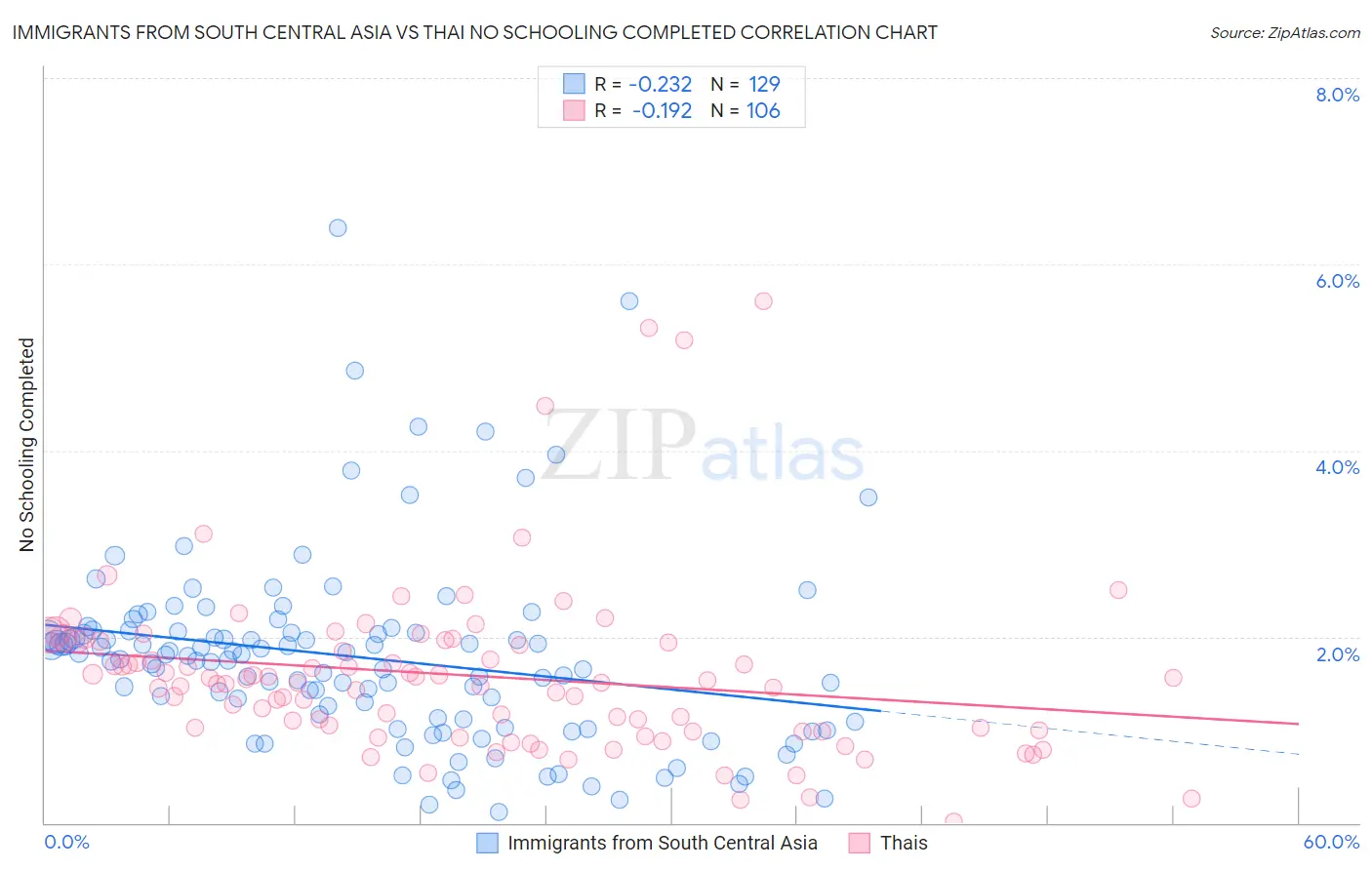 Immigrants from South Central Asia vs Thai No Schooling Completed