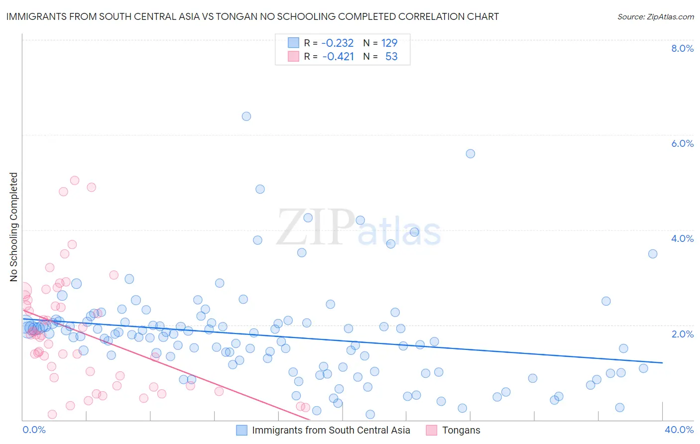 Immigrants from South Central Asia vs Tongan No Schooling Completed
