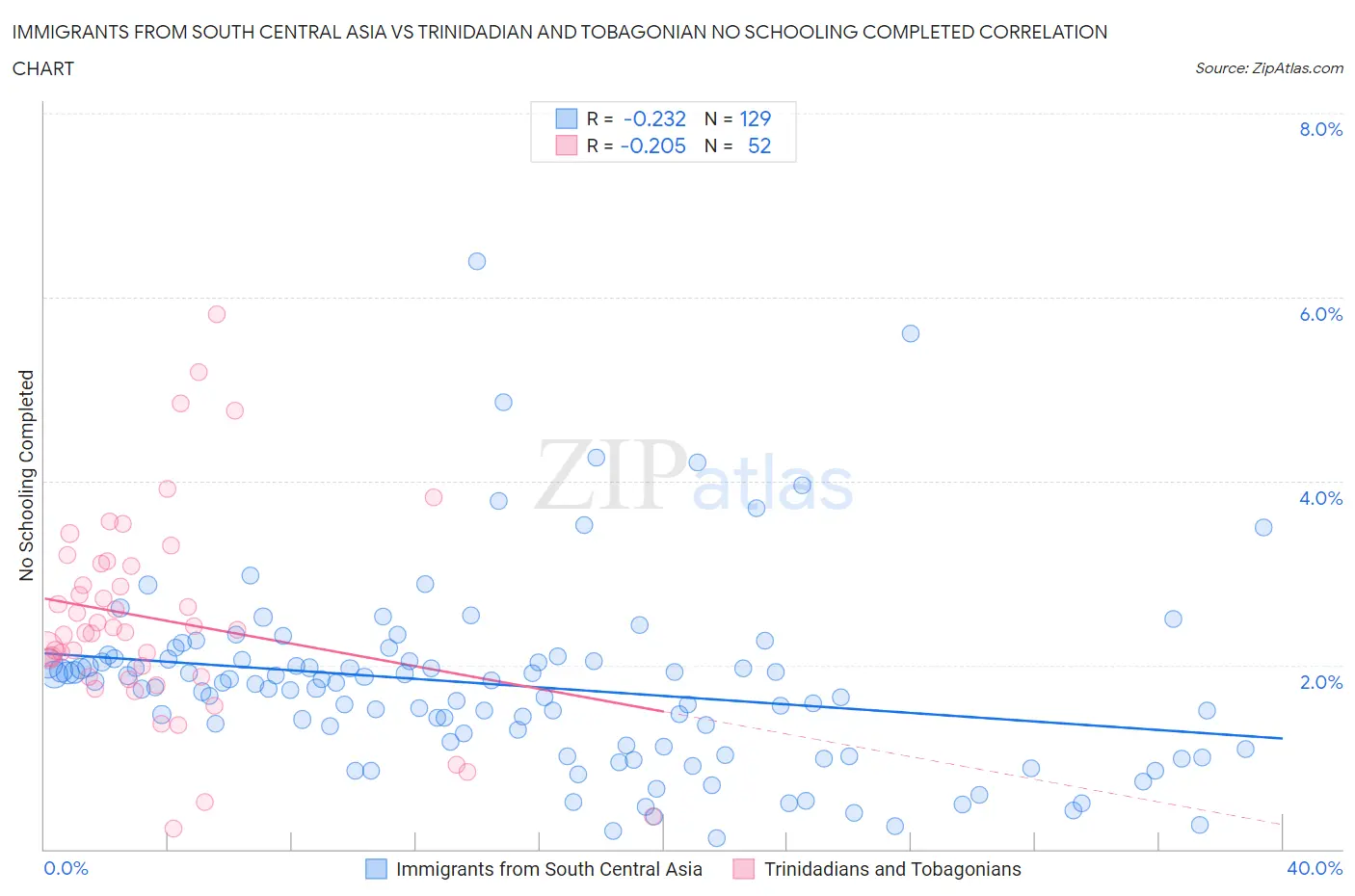 Immigrants from South Central Asia vs Trinidadian and Tobagonian No Schooling Completed