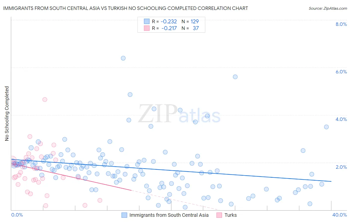 Immigrants from South Central Asia vs Turkish No Schooling Completed