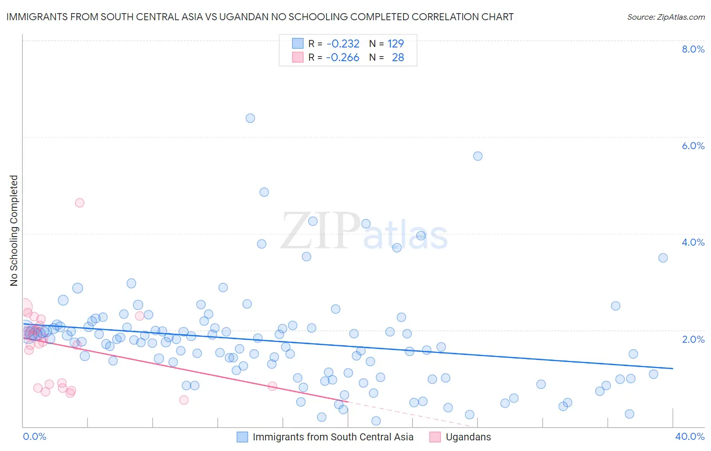 Immigrants from South Central Asia vs Ugandan No Schooling Completed