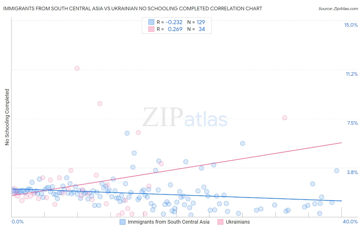 Immigrants from South Central Asia vs Ukrainian No Schooling Completed