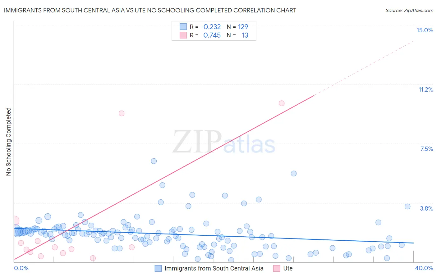 Immigrants from South Central Asia vs Ute No Schooling Completed
