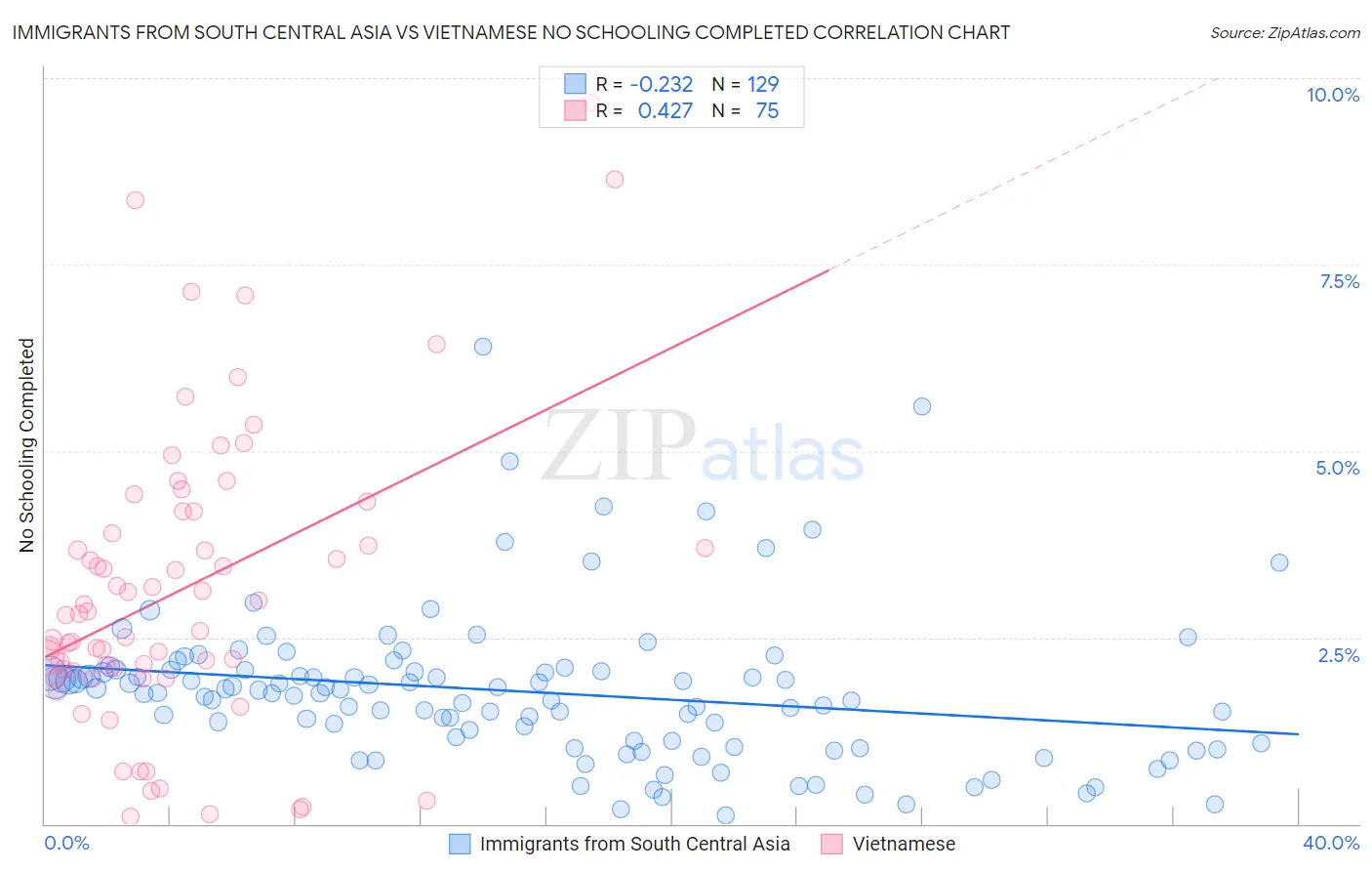 Immigrants from South Central Asia vs Vietnamese No Schooling Completed