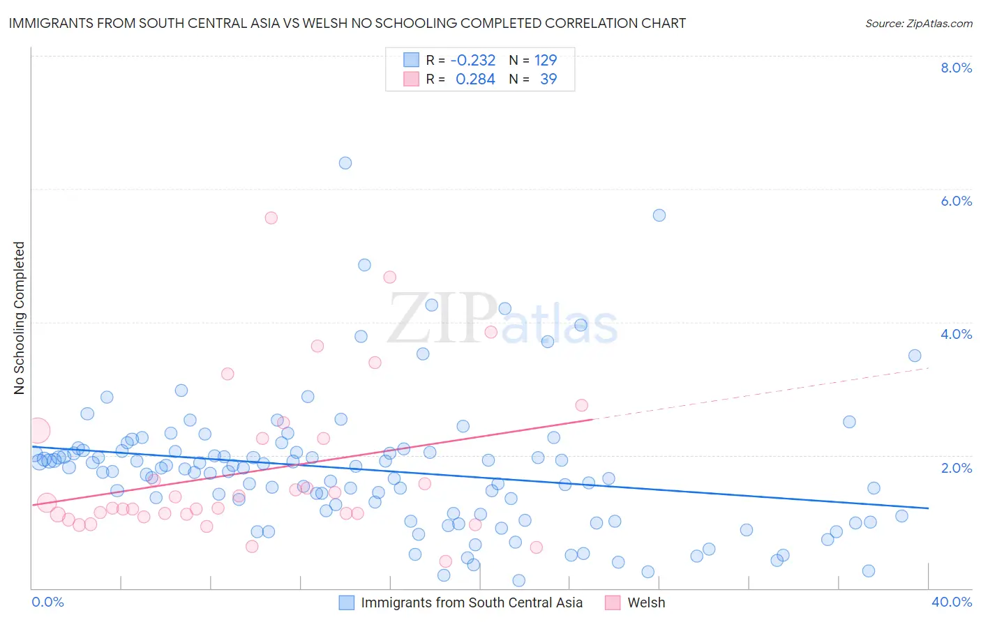 Immigrants from South Central Asia vs Welsh No Schooling Completed