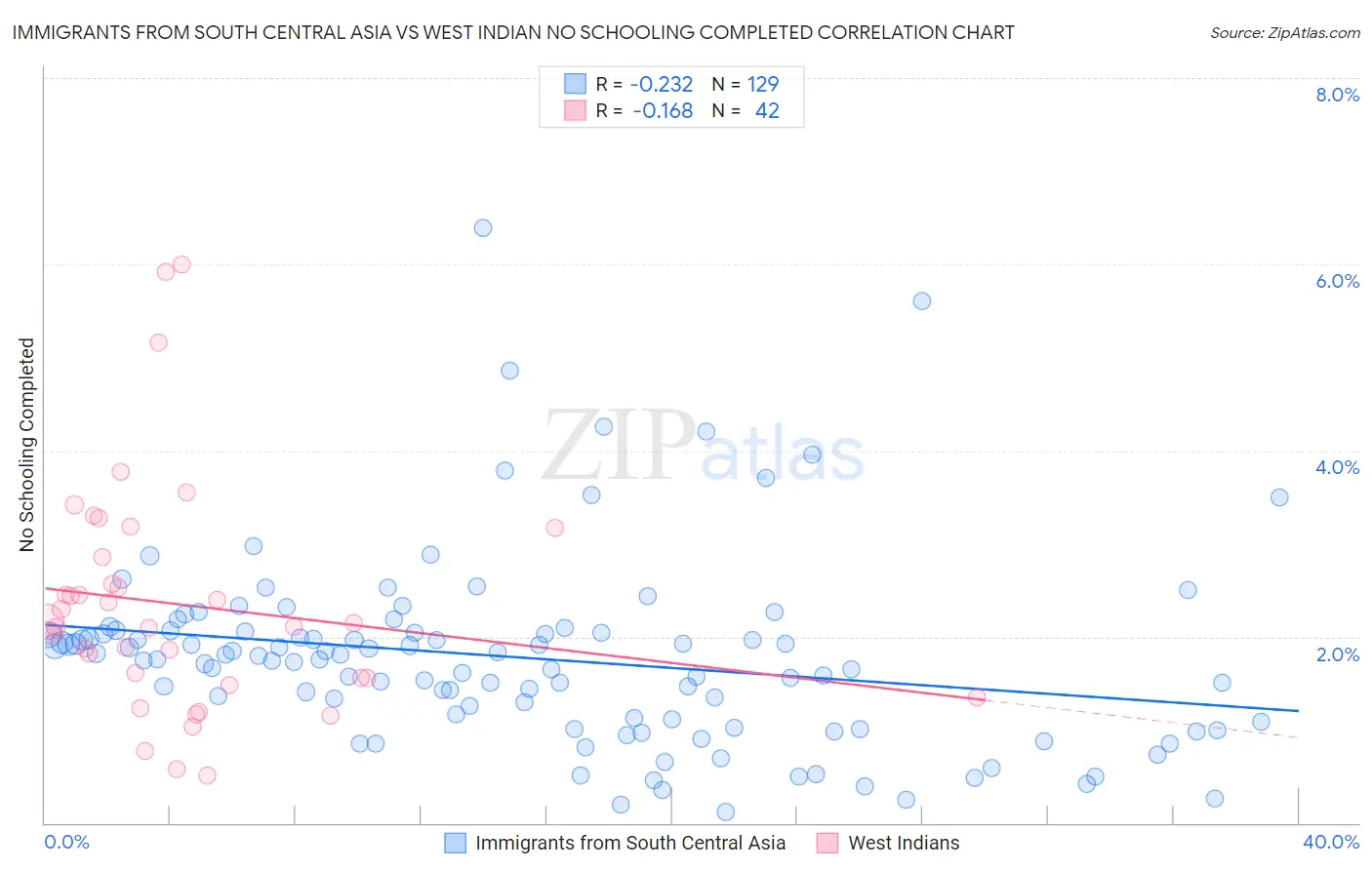 Immigrants from South Central Asia vs West Indian No Schooling Completed