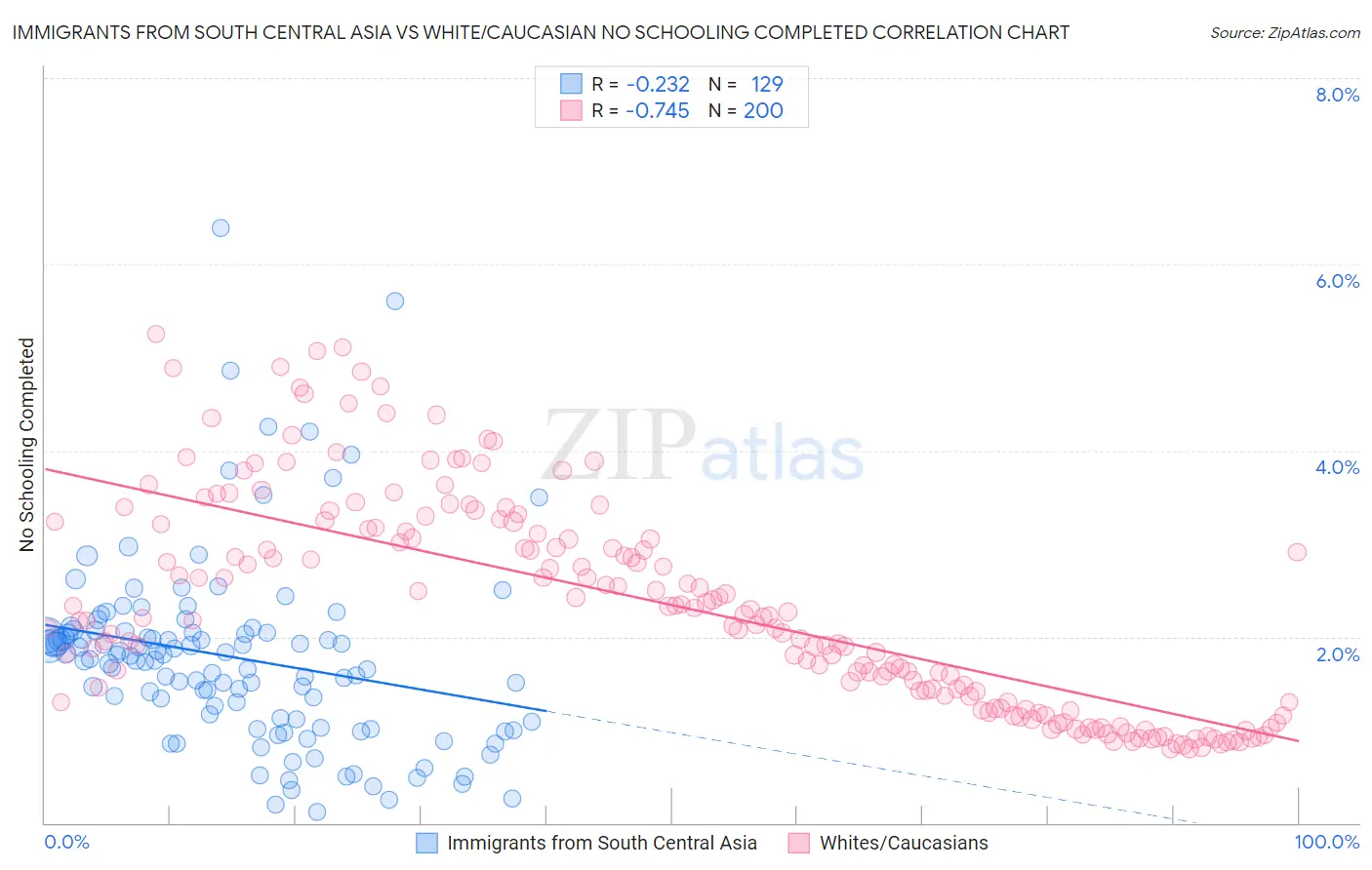 Immigrants from South Central Asia vs White/Caucasian No Schooling Completed
