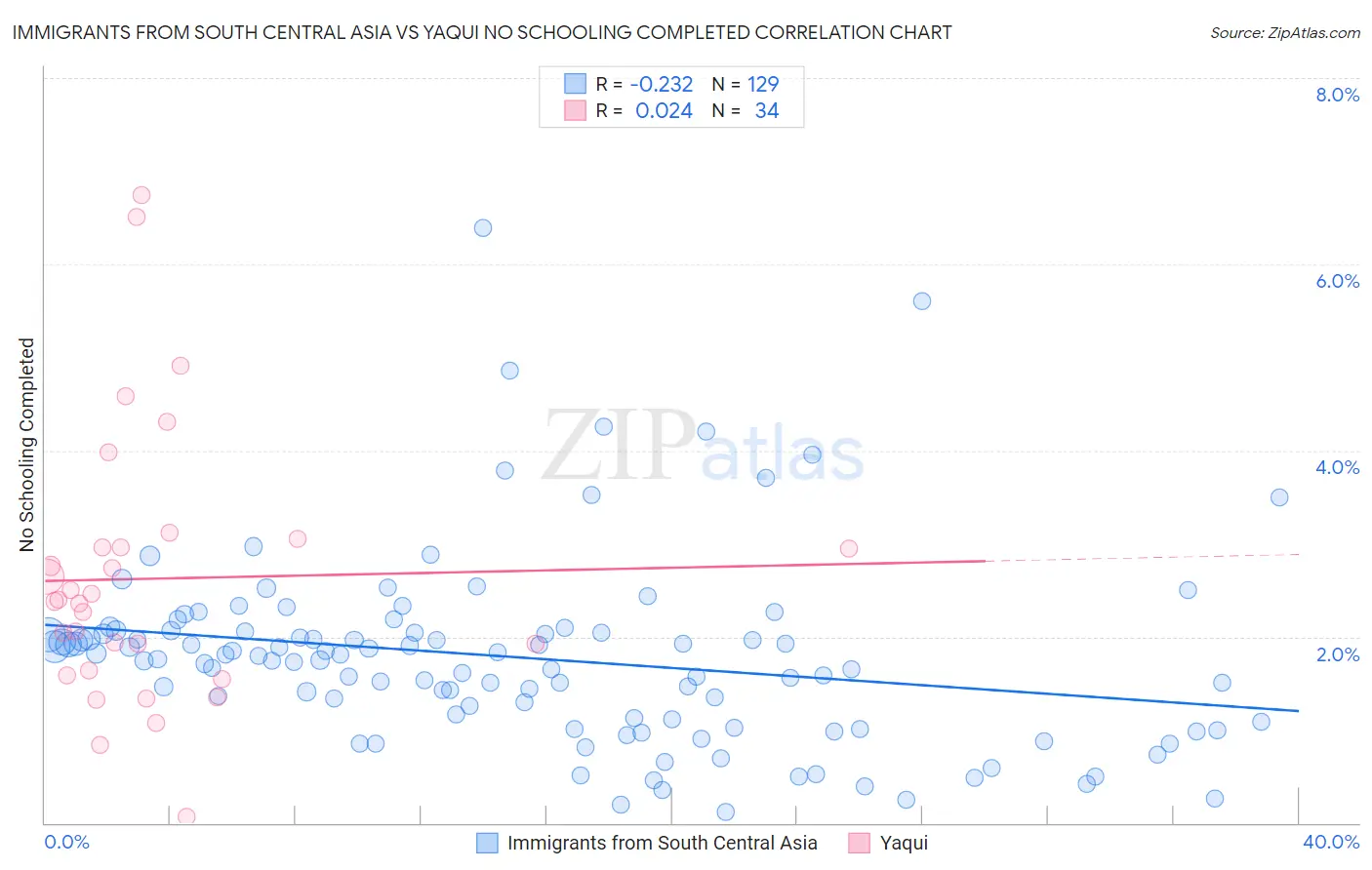 Immigrants from South Central Asia vs Yaqui No Schooling Completed