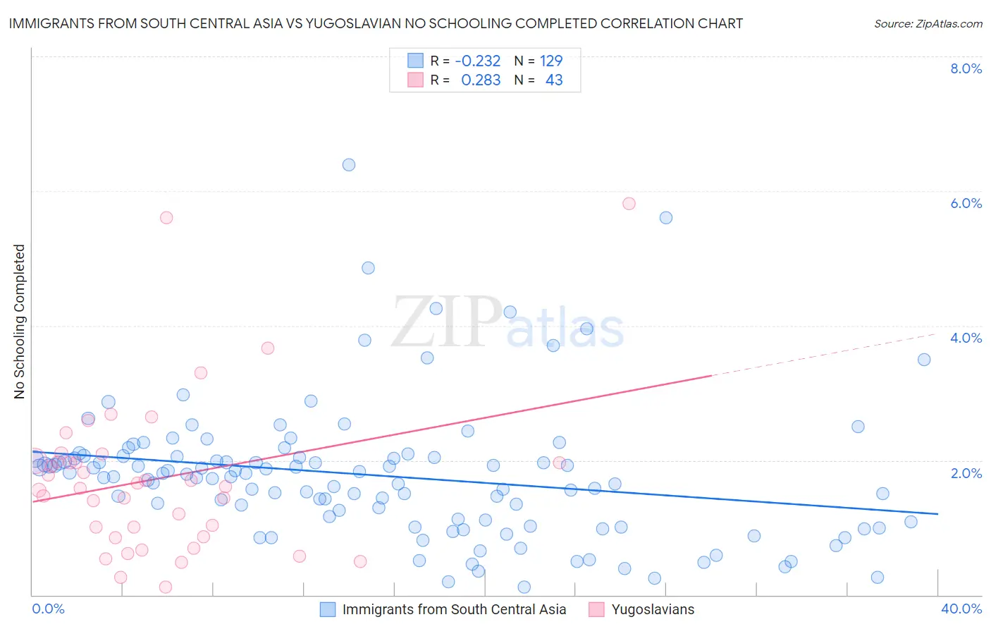 Immigrants from South Central Asia vs Yugoslavian No Schooling Completed