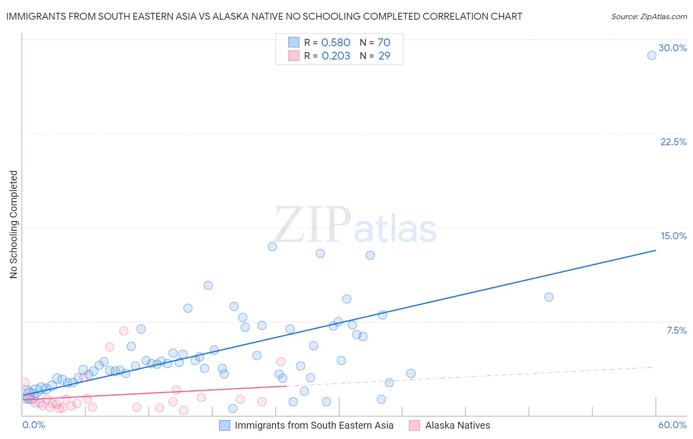 Immigrants from South Eastern Asia vs Alaska Native No Schooling Completed