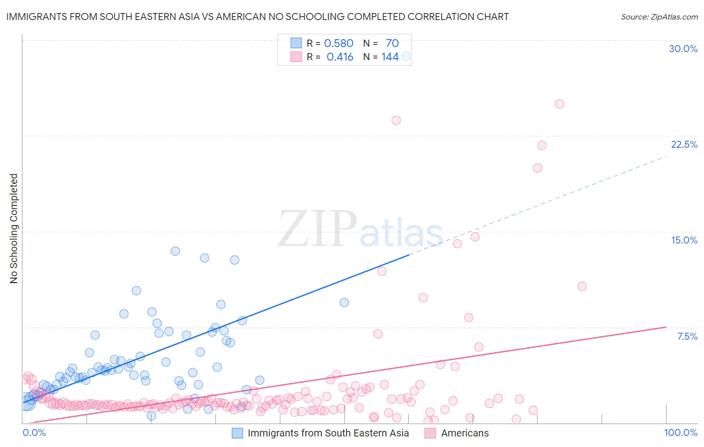 Immigrants from South Eastern Asia vs American No Schooling Completed