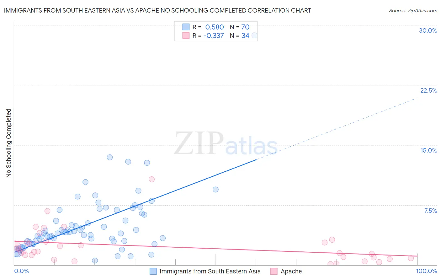 Immigrants from South Eastern Asia vs Apache No Schooling Completed