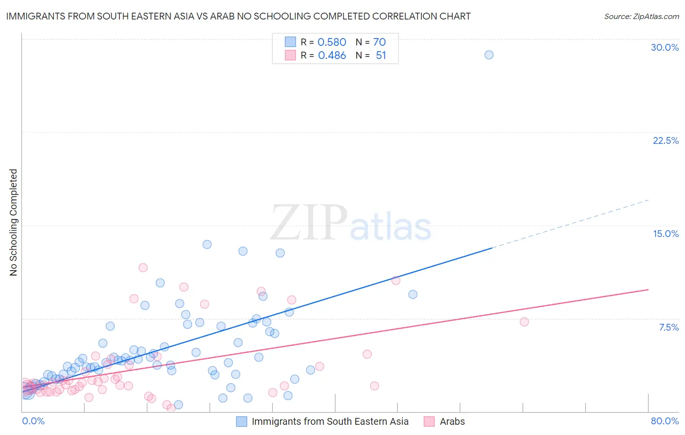 Immigrants from South Eastern Asia vs Arab No Schooling Completed