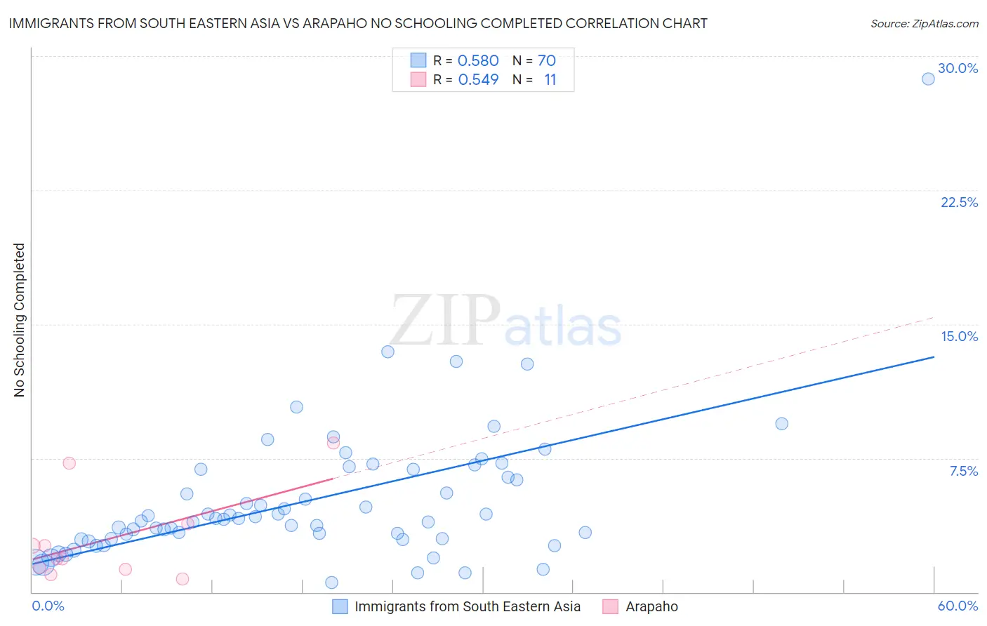 Immigrants from South Eastern Asia vs Arapaho No Schooling Completed
