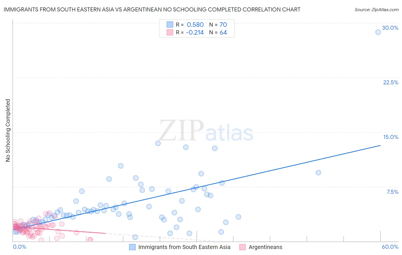 Immigrants from South Eastern Asia vs Argentinean No Schooling Completed