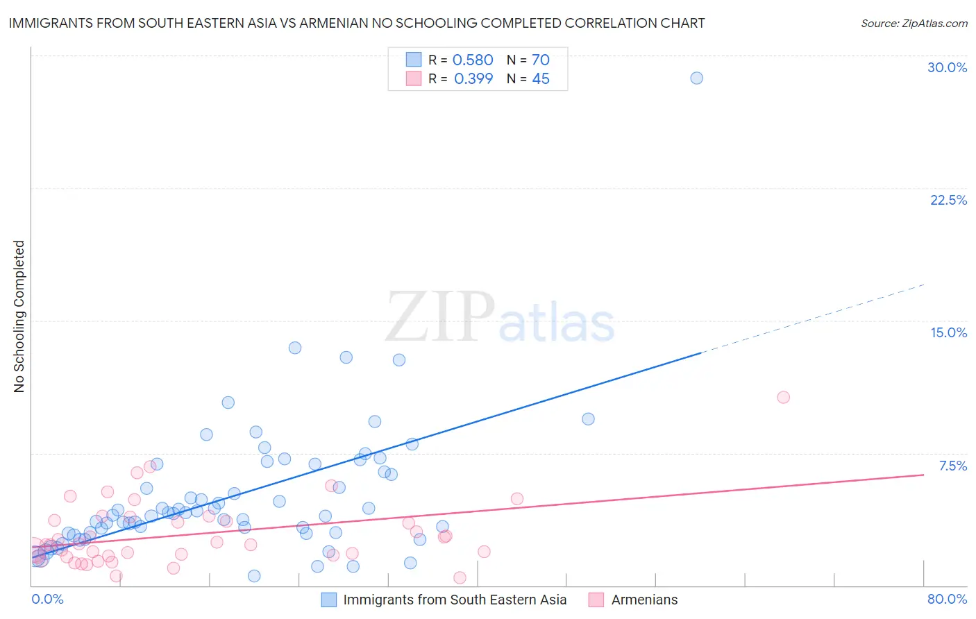 Immigrants from South Eastern Asia vs Armenian No Schooling Completed