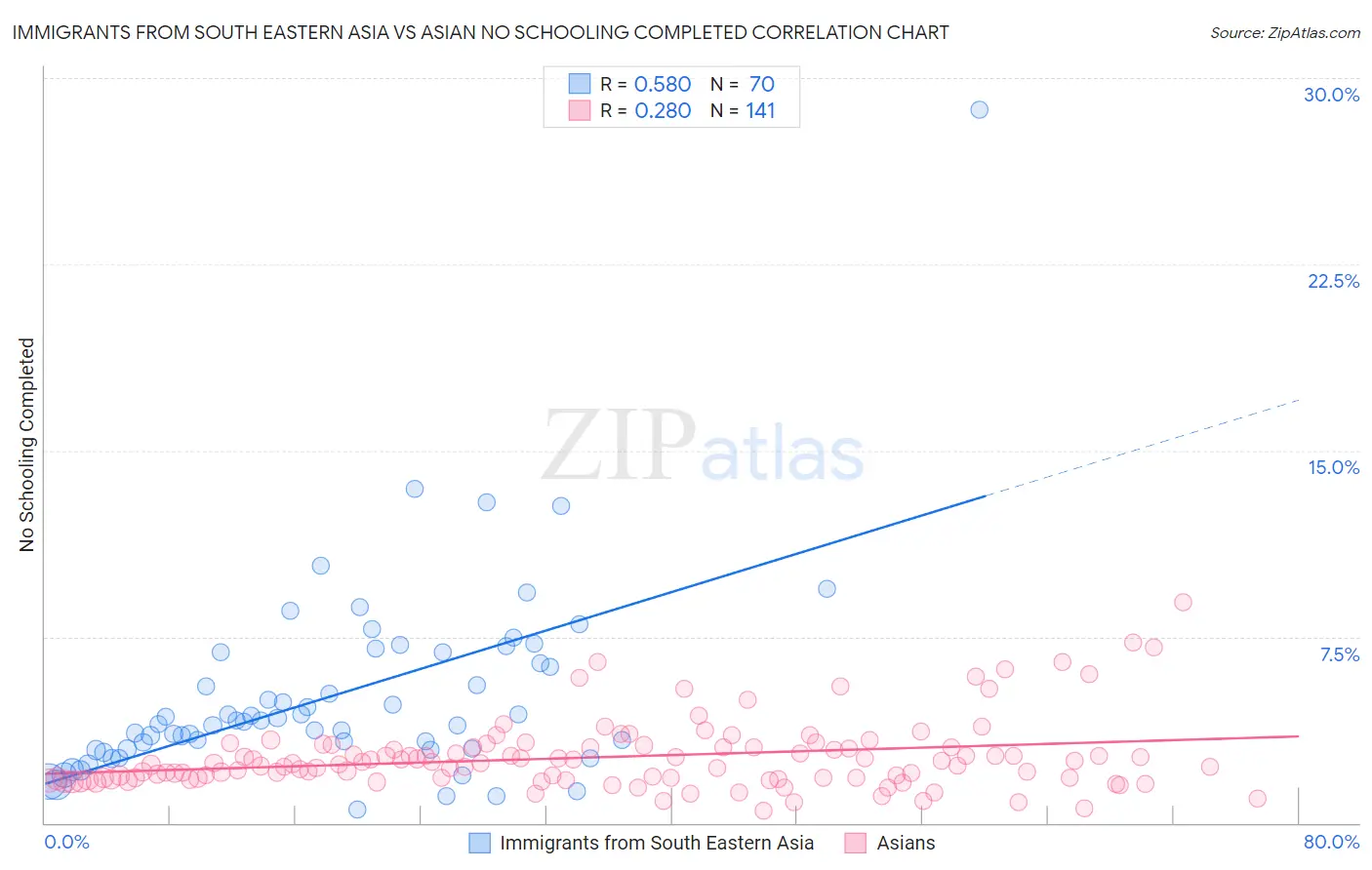 Immigrants from South Eastern Asia vs Asian No Schooling Completed