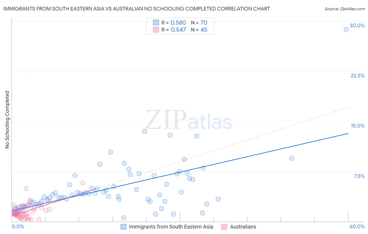 Immigrants from South Eastern Asia vs Australian No Schooling Completed