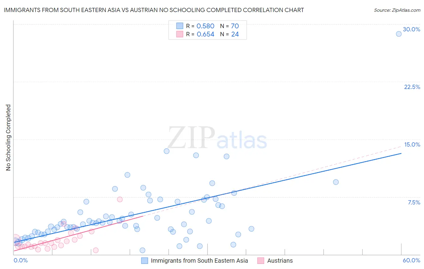 Immigrants from South Eastern Asia vs Austrian No Schooling Completed
