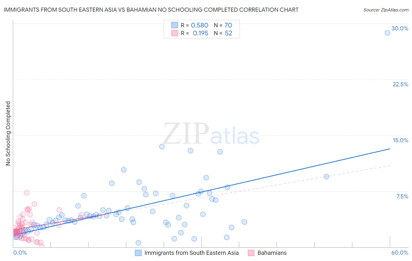 Immigrants from South Eastern Asia vs Bahamian No Schooling Completed