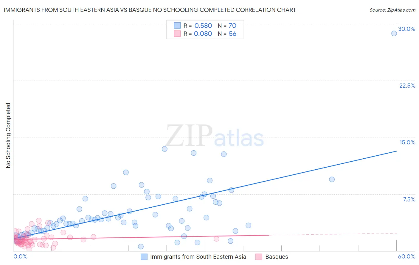 Immigrants from South Eastern Asia vs Basque No Schooling Completed