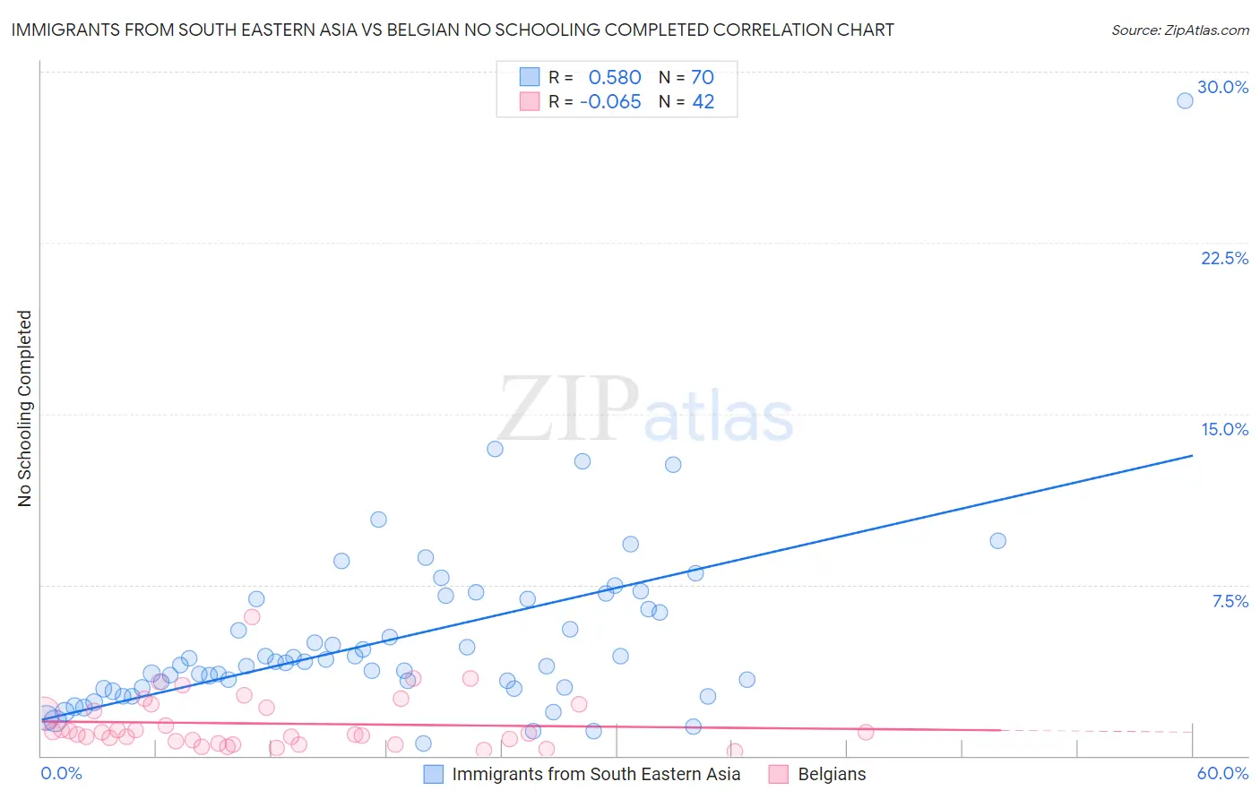 Immigrants from South Eastern Asia vs Belgian No Schooling Completed