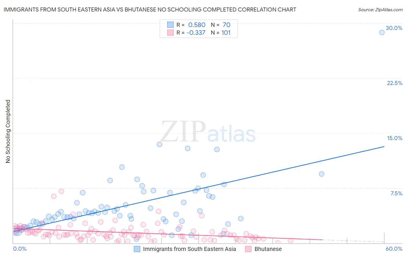Immigrants from South Eastern Asia vs Bhutanese No Schooling Completed