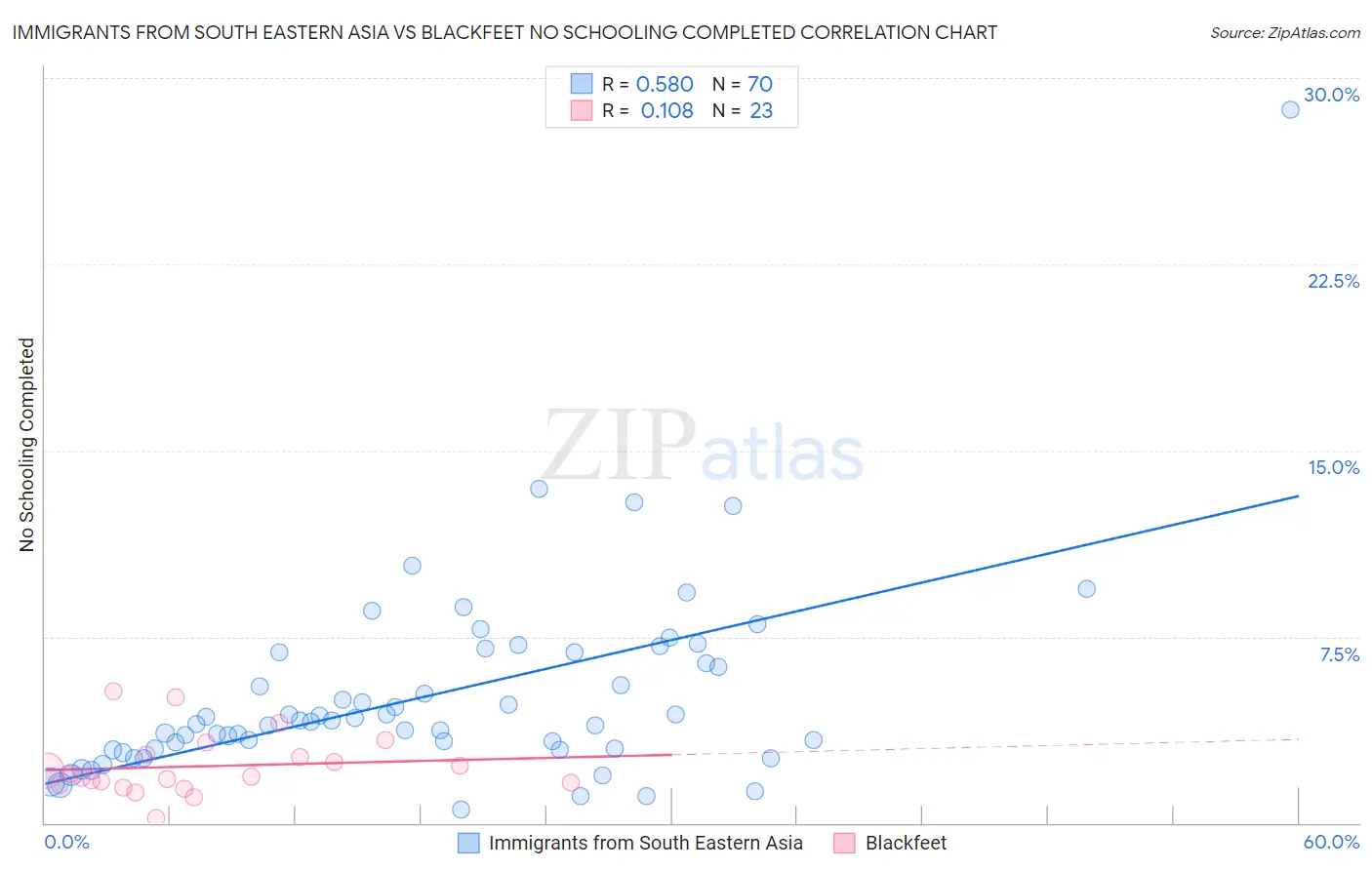 Immigrants from South Eastern Asia vs Blackfeet No Schooling Completed
