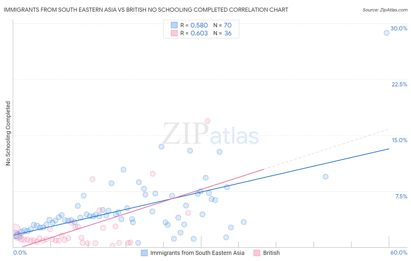 Immigrants from South Eastern Asia vs British No Schooling Completed