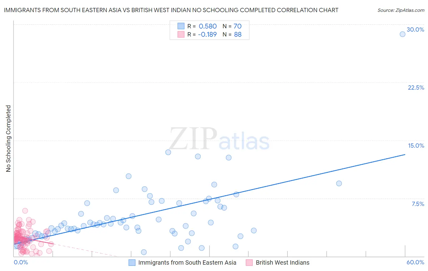 Immigrants from South Eastern Asia vs British West Indian No Schooling Completed