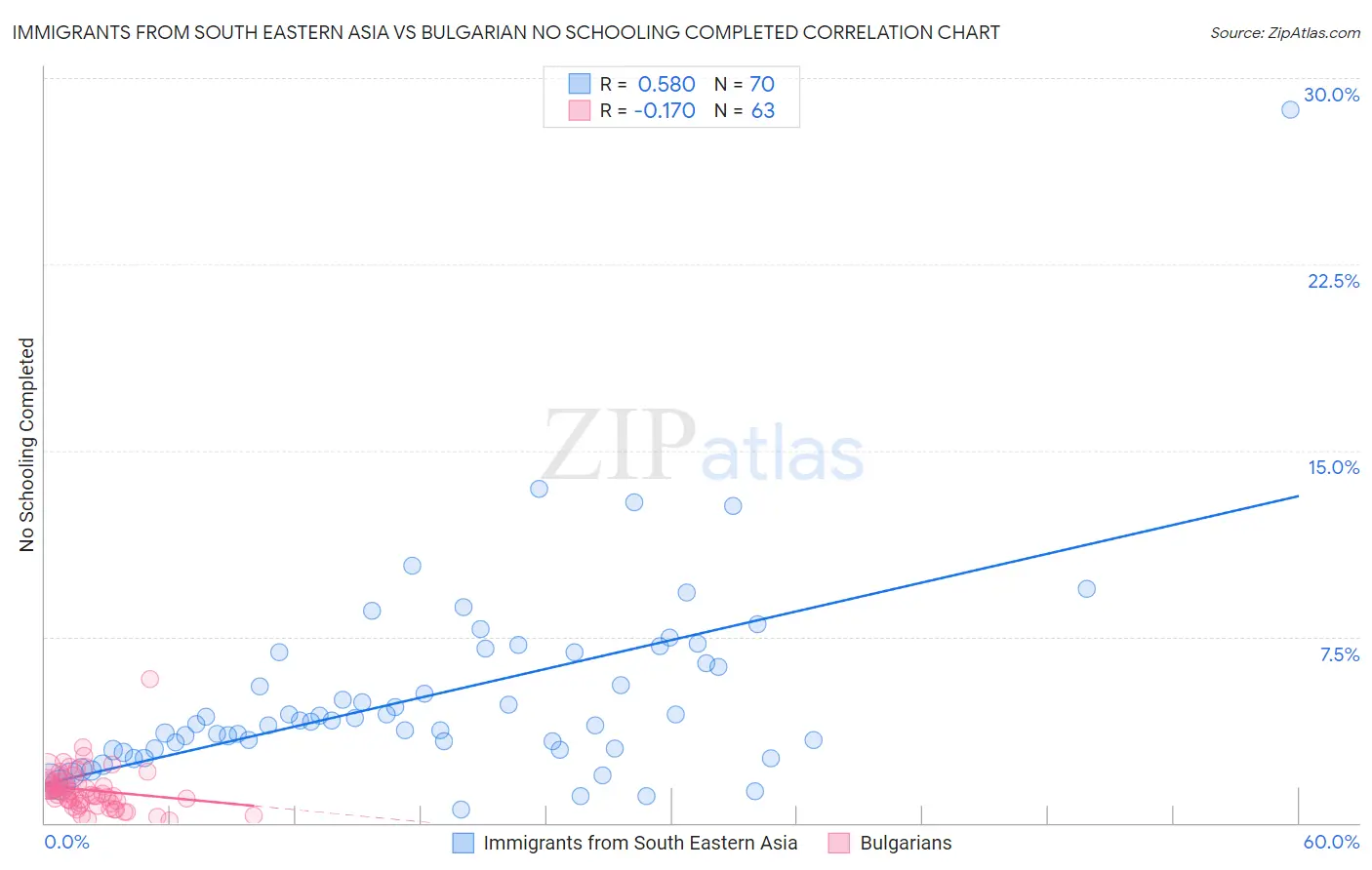 Immigrants from South Eastern Asia vs Bulgarian No Schooling Completed