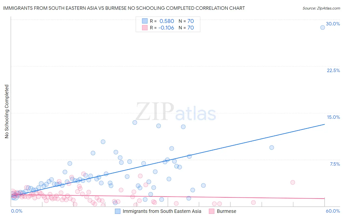 Immigrants from South Eastern Asia vs Burmese No Schooling Completed