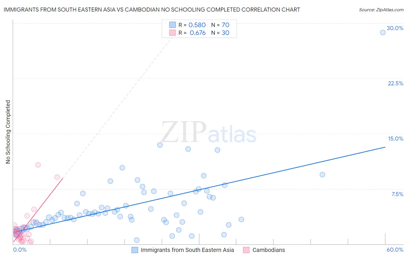 Immigrants from South Eastern Asia vs Cambodian No Schooling Completed