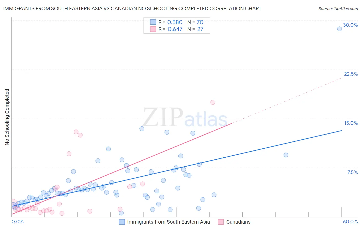Immigrants from South Eastern Asia vs Canadian No Schooling Completed
