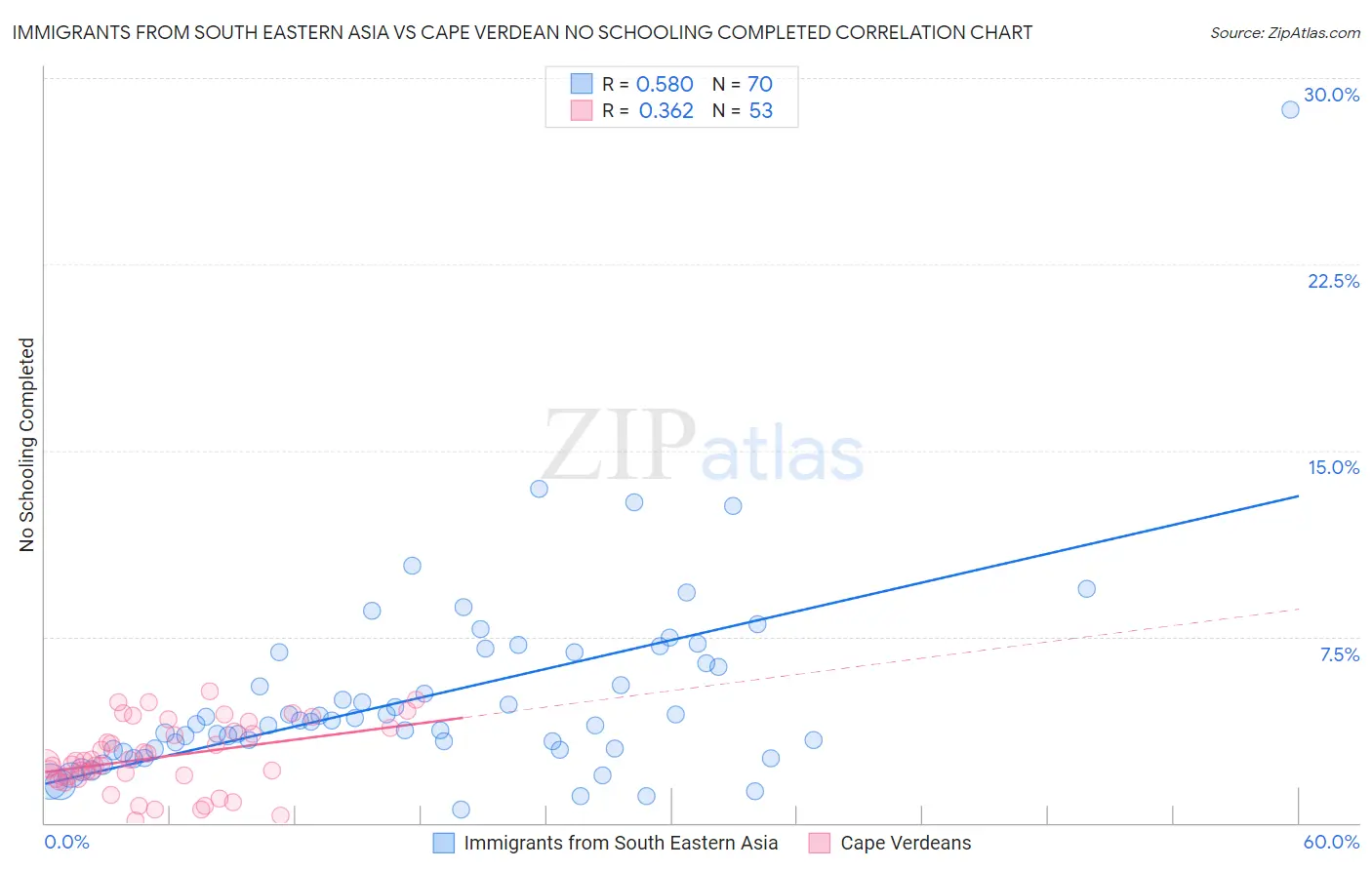 Immigrants from South Eastern Asia vs Cape Verdean No Schooling Completed