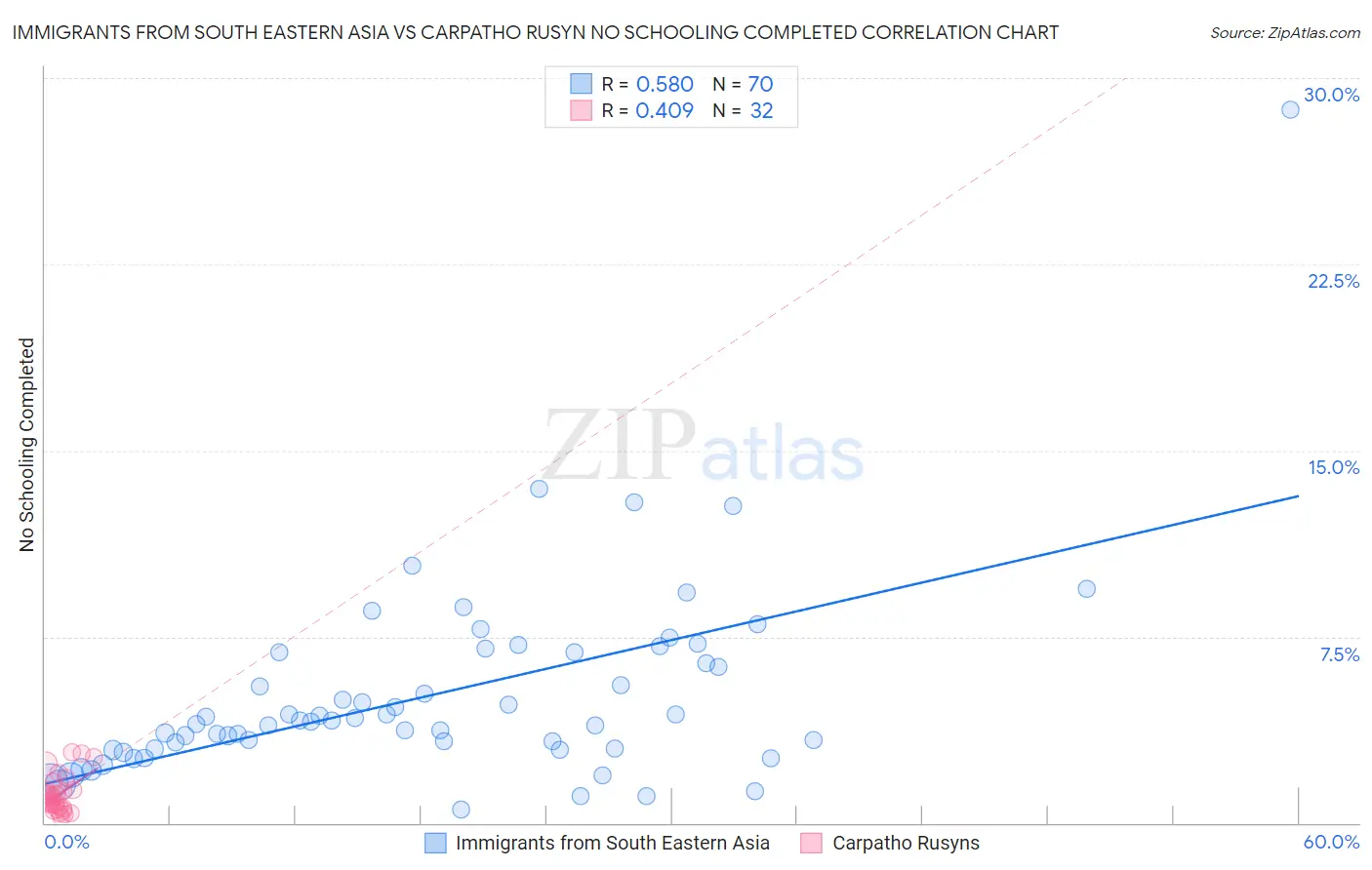 Immigrants from South Eastern Asia vs Carpatho Rusyn No Schooling Completed