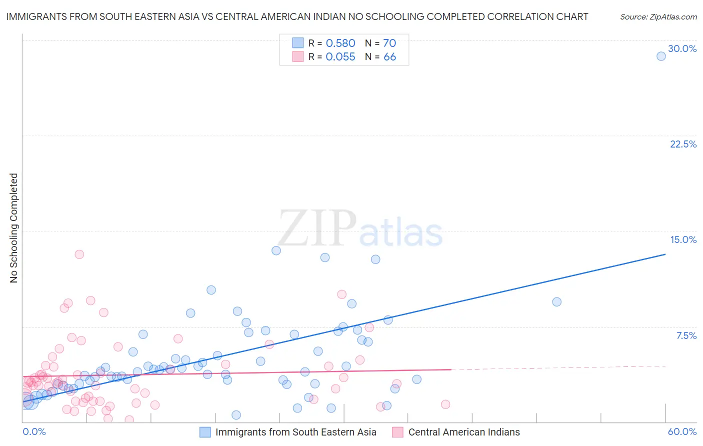 Immigrants from South Eastern Asia vs Central American Indian No Schooling Completed