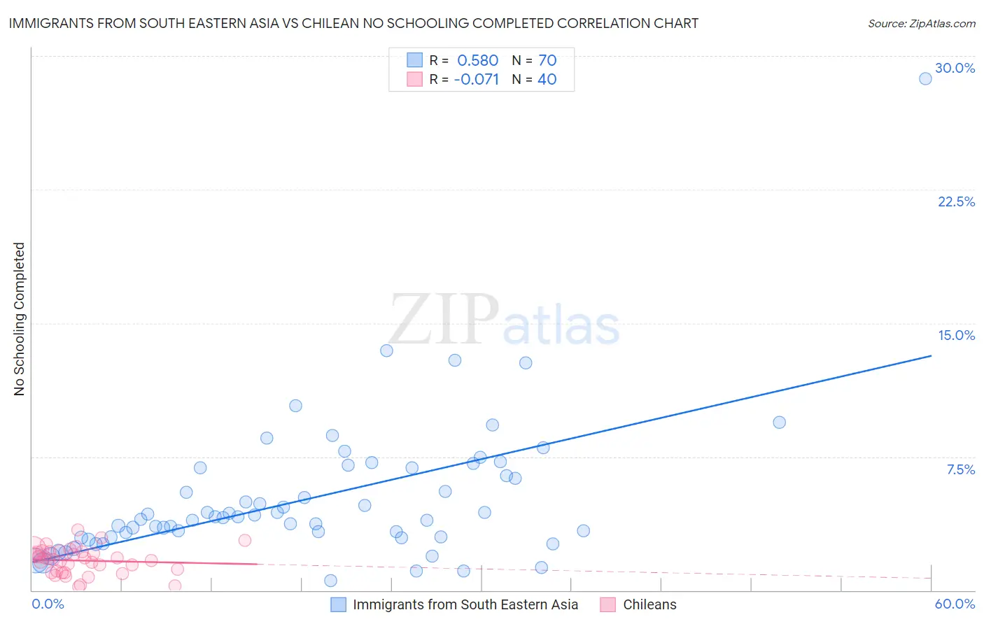 Immigrants from South Eastern Asia vs Chilean No Schooling Completed