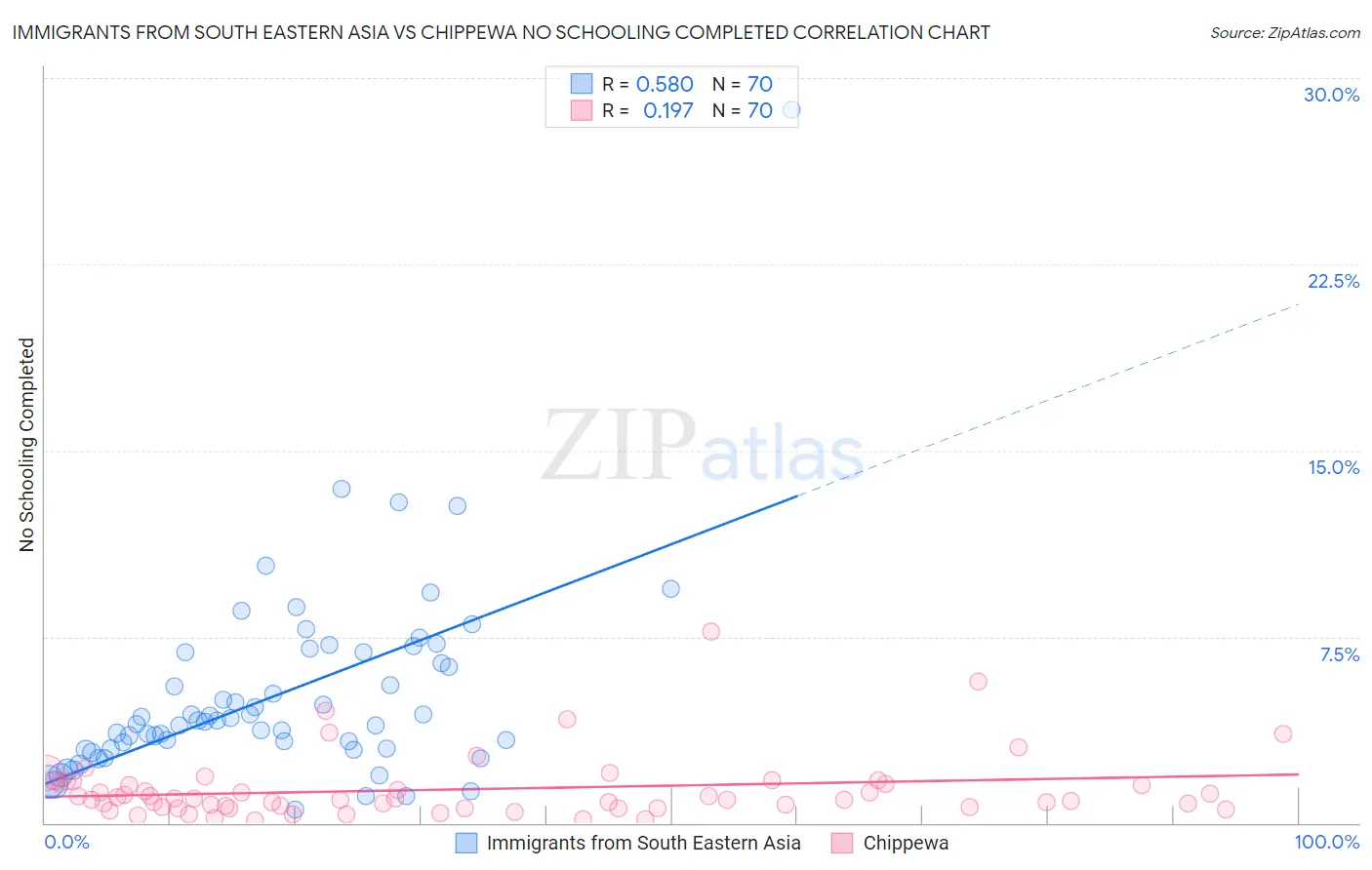 Immigrants from South Eastern Asia vs Chippewa No Schooling Completed