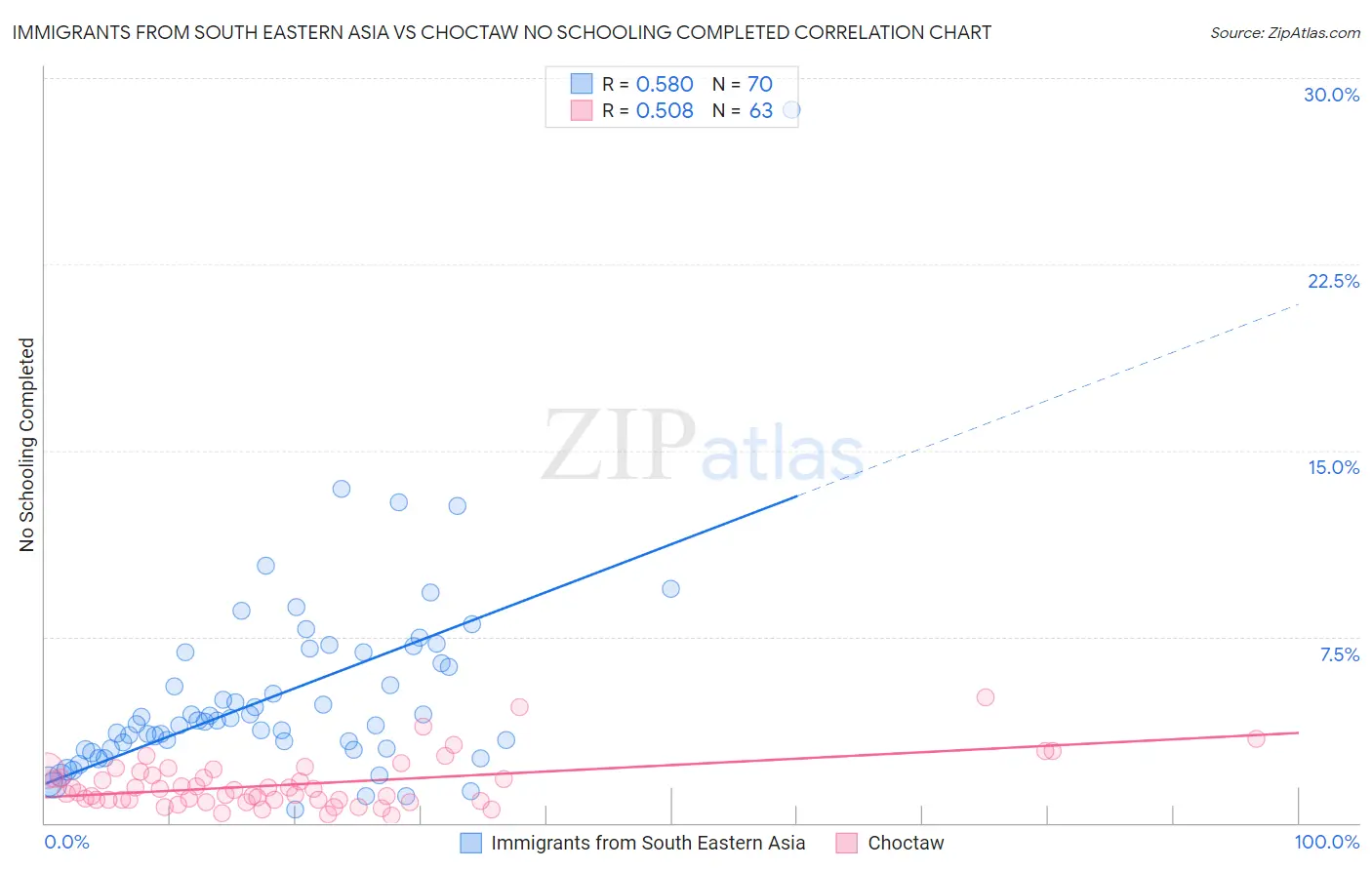 Immigrants from South Eastern Asia vs Choctaw No Schooling Completed