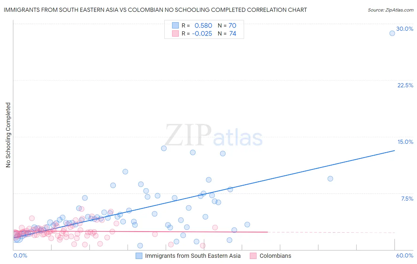 Immigrants from South Eastern Asia vs Colombian No Schooling Completed