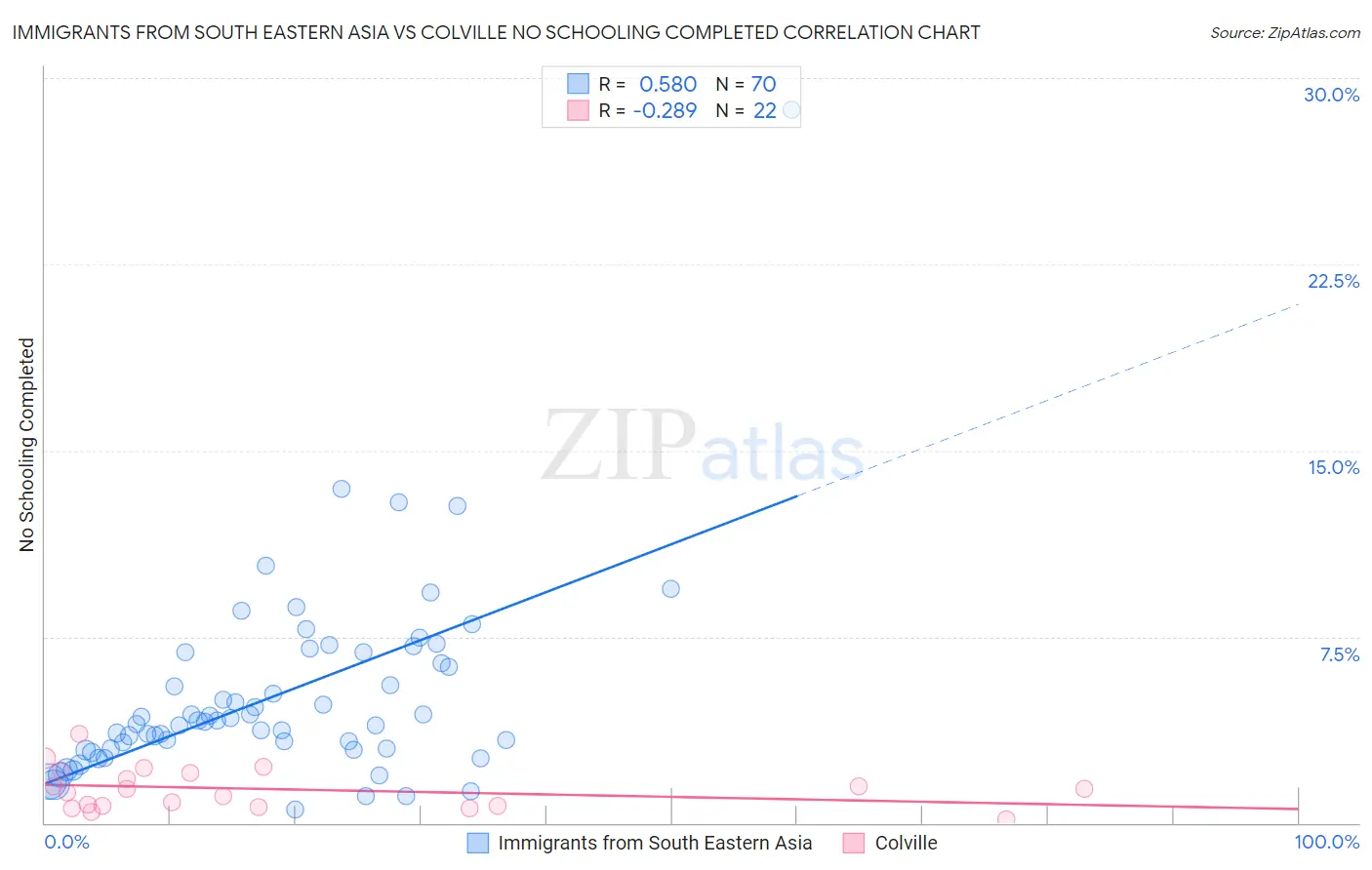 Immigrants from South Eastern Asia vs Colville No Schooling Completed