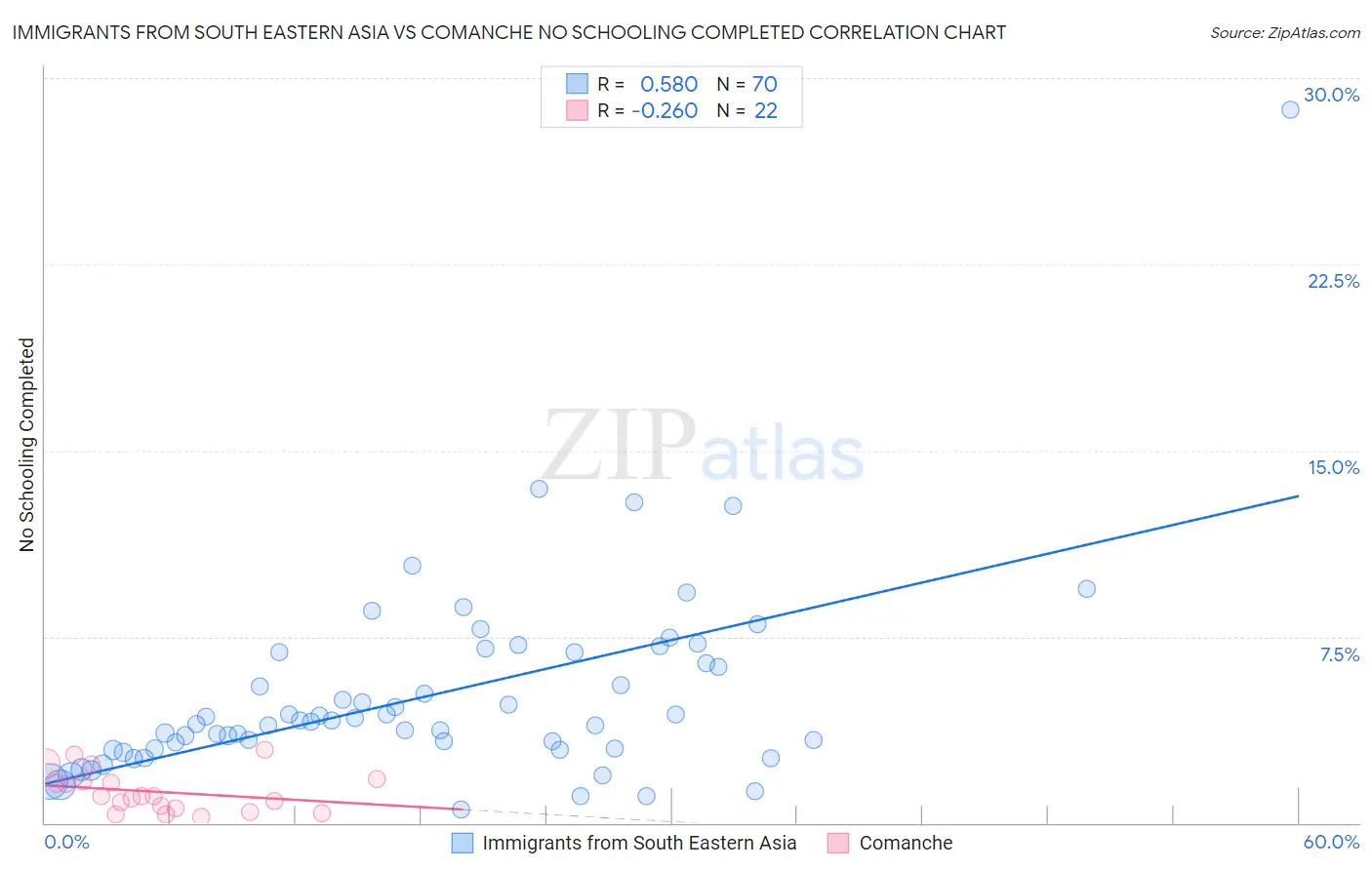 Immigrants from South Eastern Asia vs Comanche No Schooling Completed