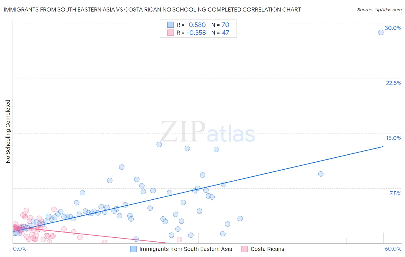 Immigrants from South Eastern Asia vs Costa Rican No Schooling Completed