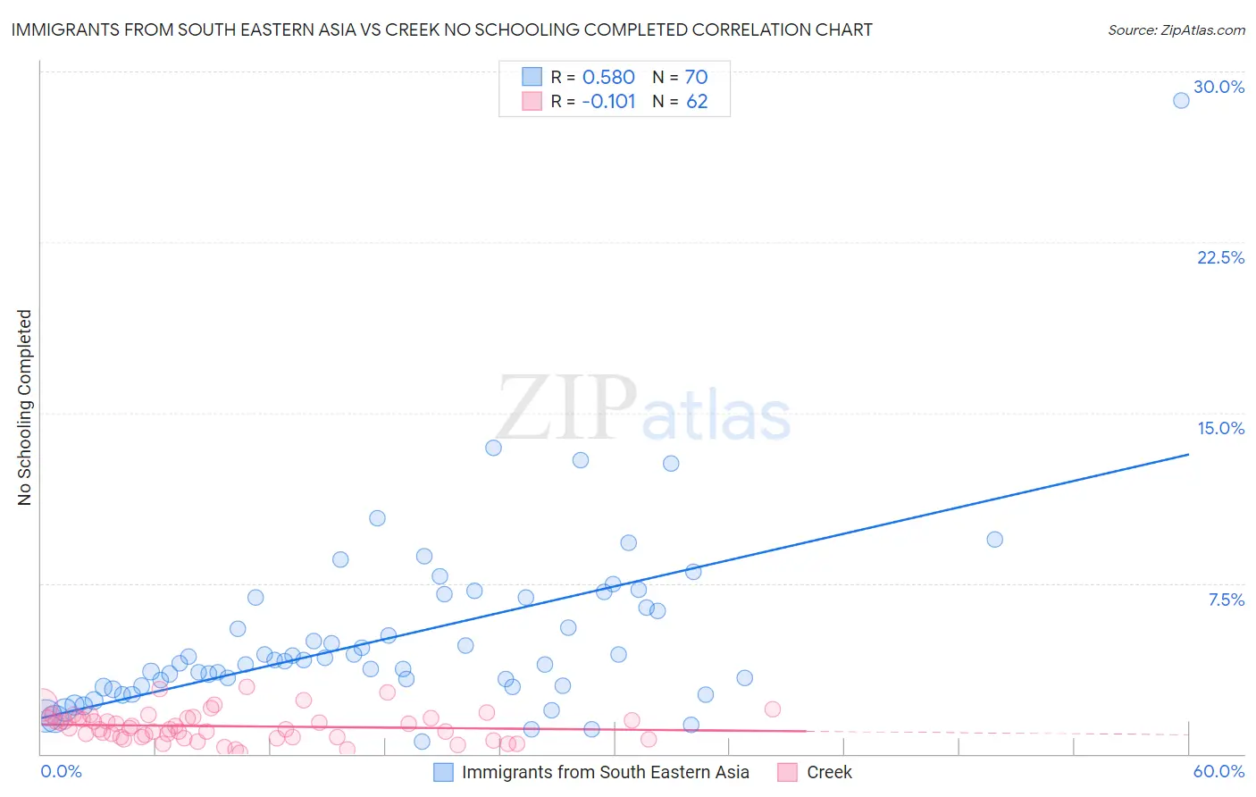 Immigrants from South Eastern Asia vs Creek No Schooling Completed