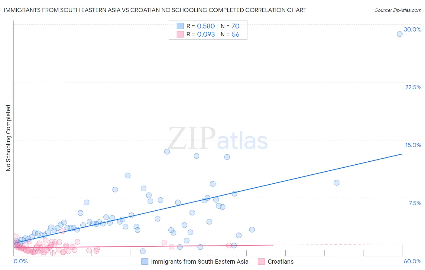 Immigrants from South Eastern Asia vs Croatian No Schooling Completed
