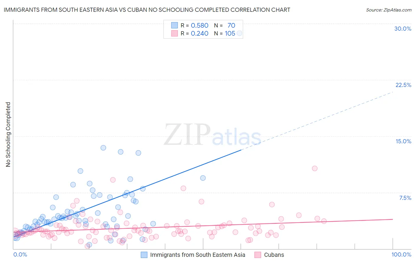 Immigrants from South Eastern Asia vs Cuban No Schooling Completed