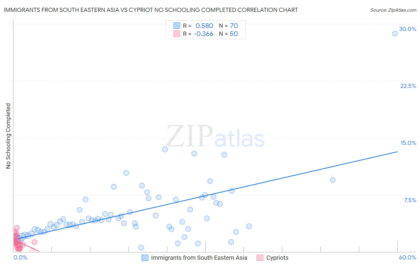 Immigrants from South Eastern Asia vs Cypriot No Schooling Completed