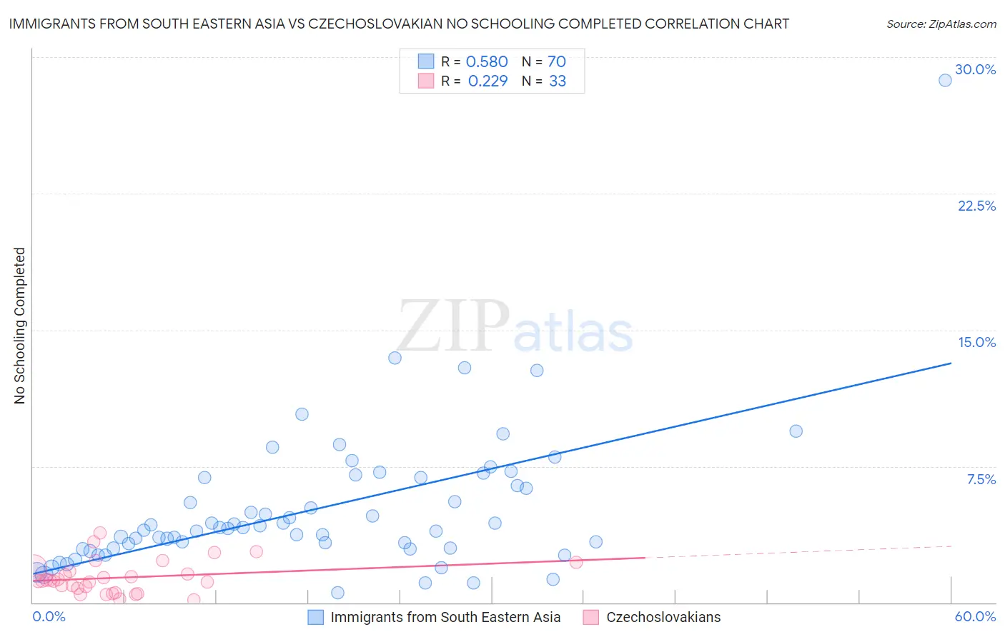 Immigrants from South Eastern Asia vs Czechoslovakian No Schooling Completed