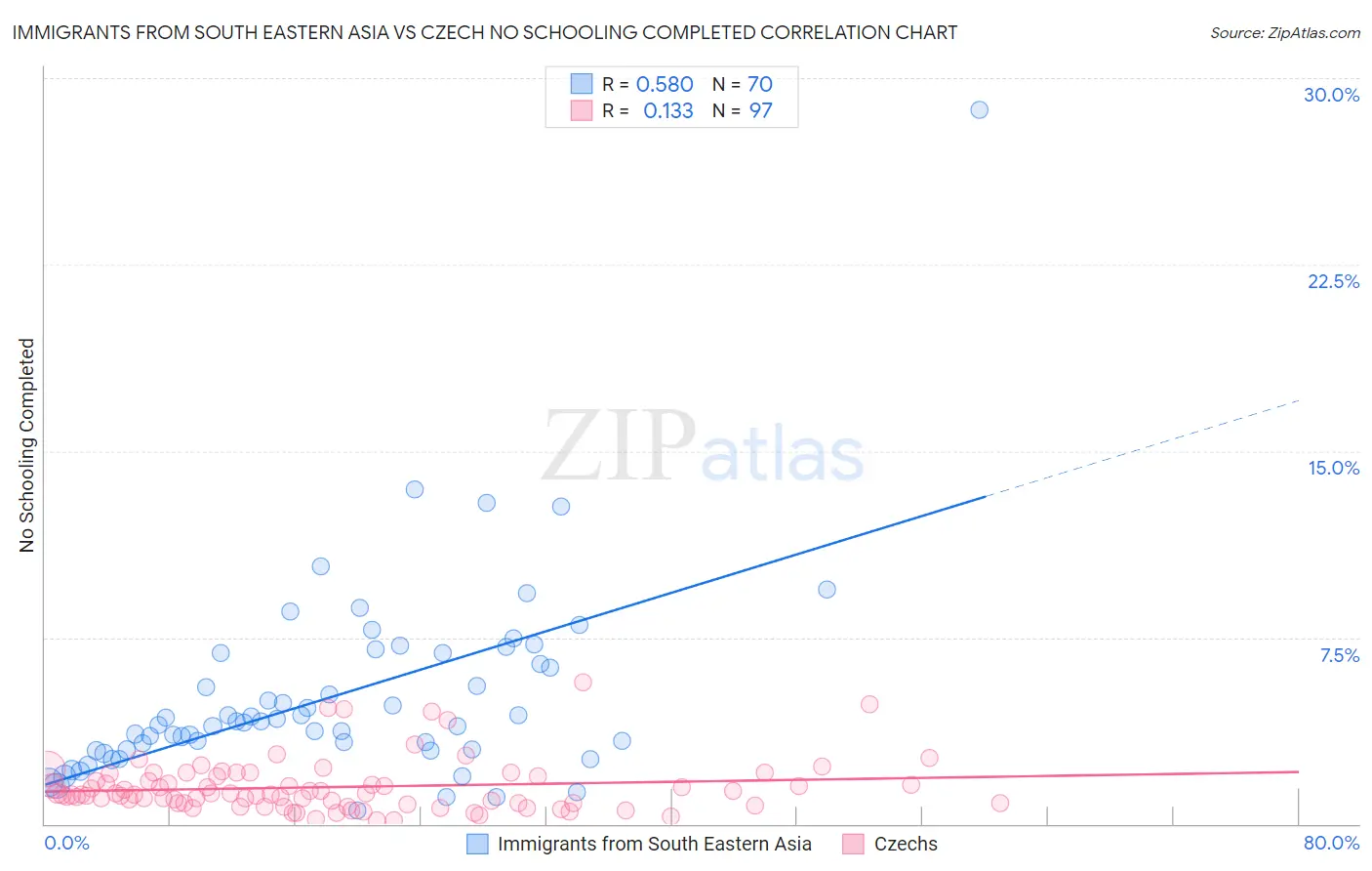 Immigrants from South Eastern Asia vs Czech No Schooling Completed